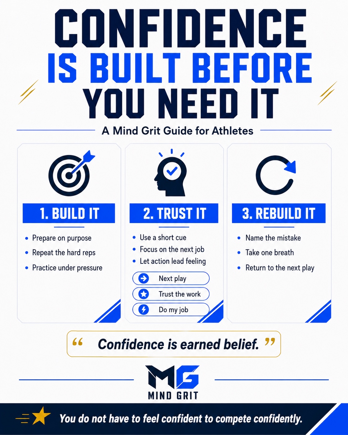 Mind Grit confidence framework for athletes: build confidence through preparation, trust it under pressure, and rebuild it after mistakes