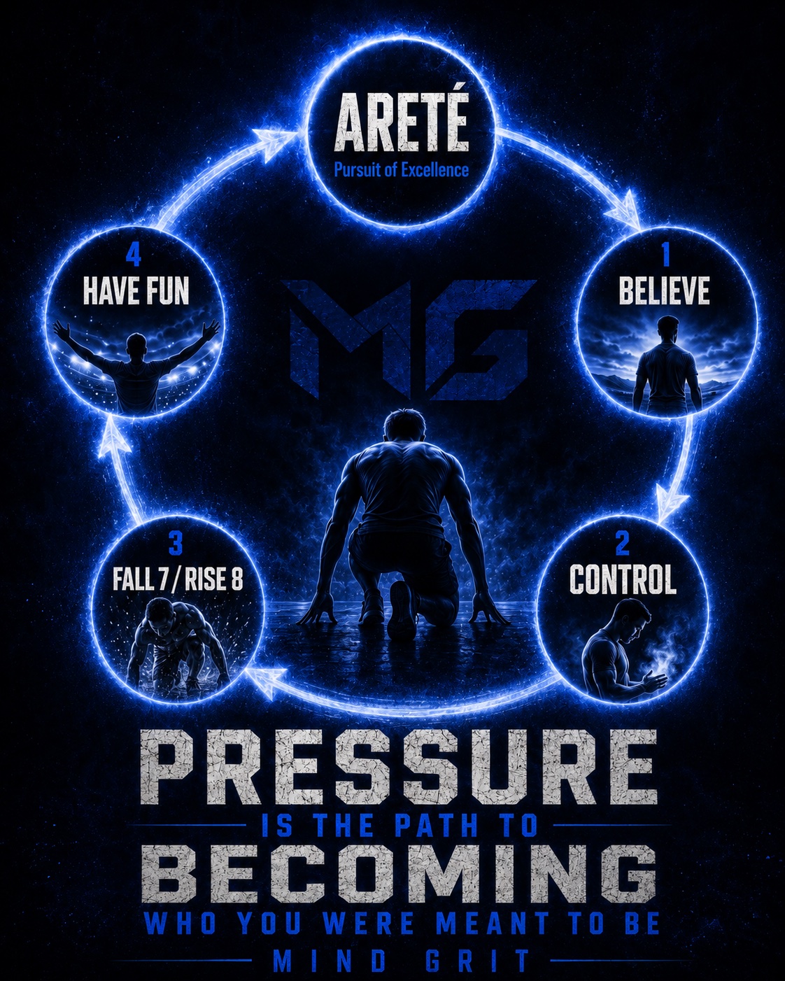 Mind Grit five pillar system showing pressure as the path to becoming who you were meant to be